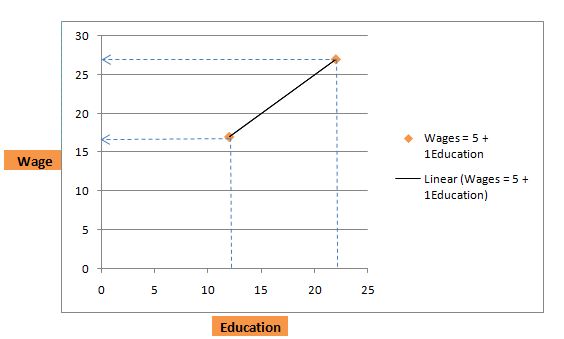 Regression Analysis Situation 4